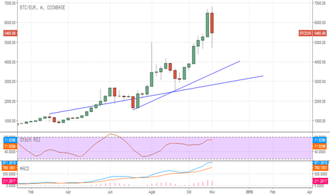 Bitcoin to Euro Exchange Rate Chart | Xe