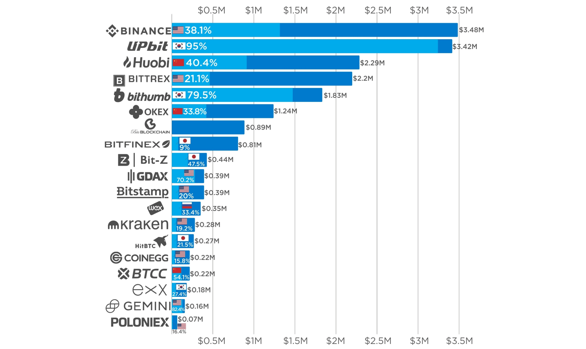 Top crypto exchanges by volume | Reuters