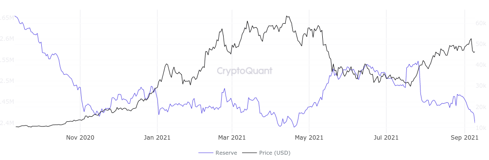 Buckle up: Bitcoin exchange reserves decline since ; Why is it important?