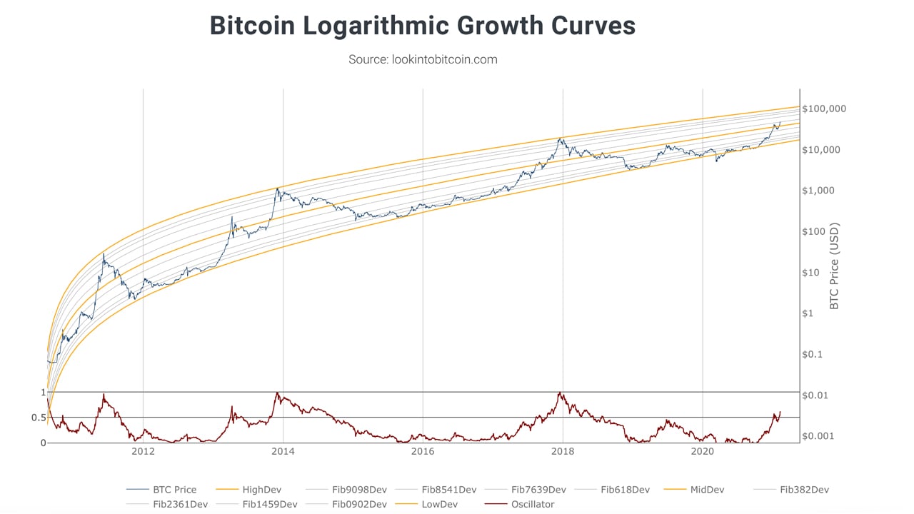 Bitcoin price prediction for 