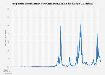 #1 Bitcoin Fee Estimator and Calculator ( Updated)