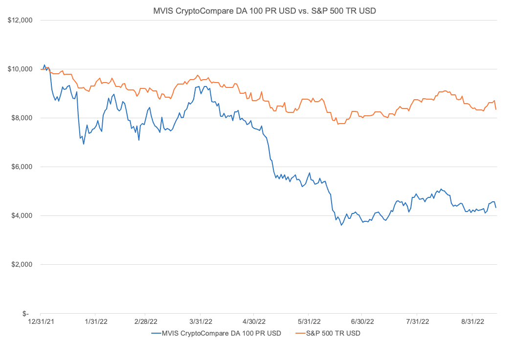 Bitcoin's (BTC) Correlation to U.S. Stocks Slips to Near Zero, Crypto Derivatives Tracker