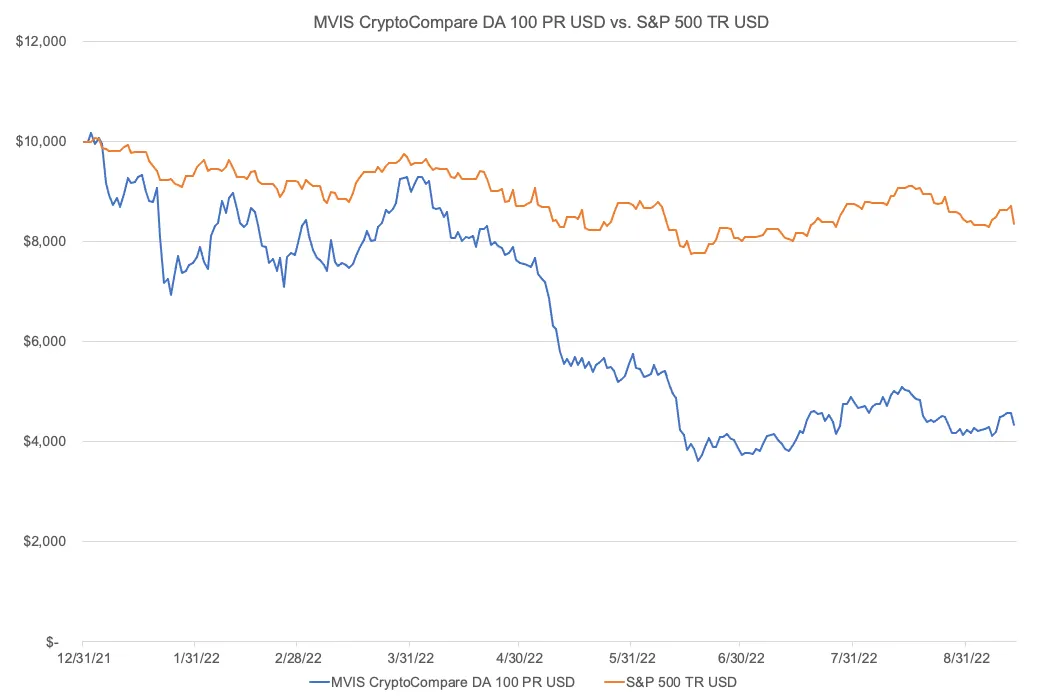 Bitcoin's (BTC) Correlation to U.S. Stocks Slips to Near Zero, Crypto Derivatives Tracker