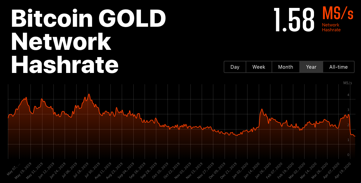 Bitcoin Gold (BTG) - Halving