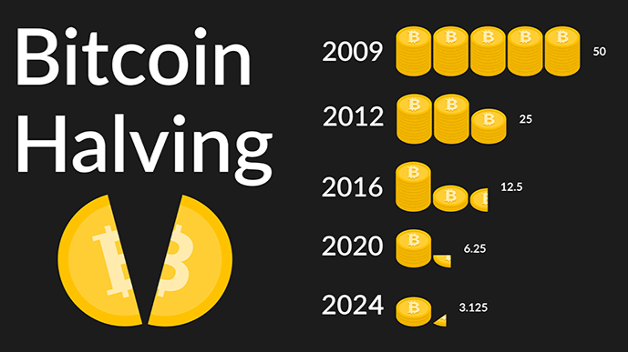 When Is The Next Bitcoin Halving? [Updated] | CoinMarketCap | CoinMarketCap