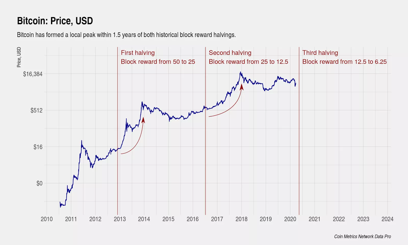 Kairon Labs | Bitcoin Halving: All You Need To Know and How To Prepare For It