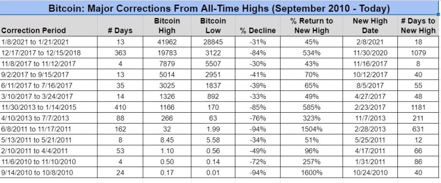 Bitcoin Price Crash History (Updated ) - Stable Investor