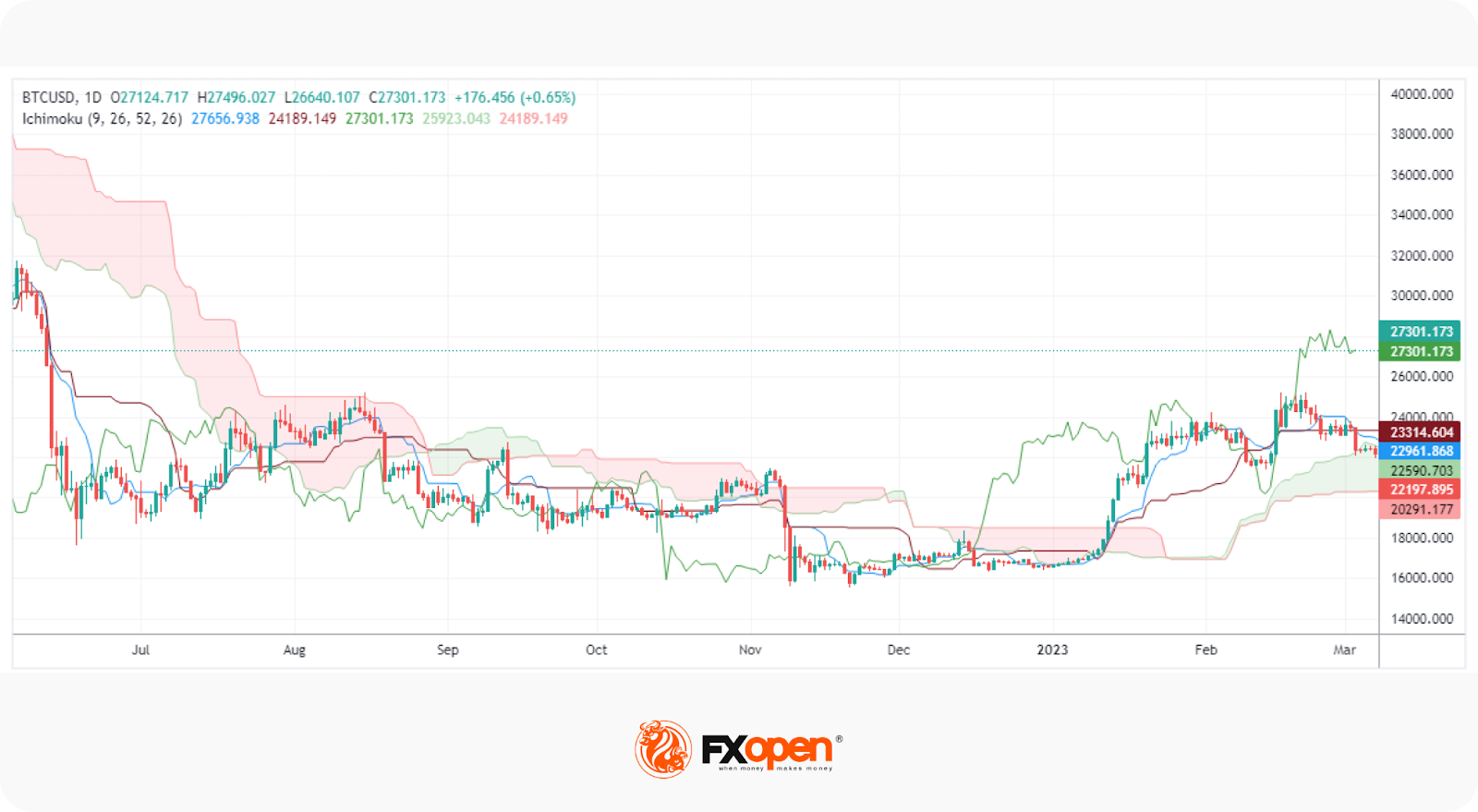 Ichimoku Cloud Definition and Uses: A Complete Guide for Crypto Traders