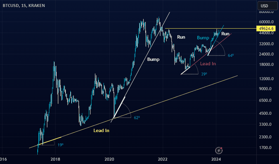 BTC USD — Bitcoin Price and Chart — TradingView