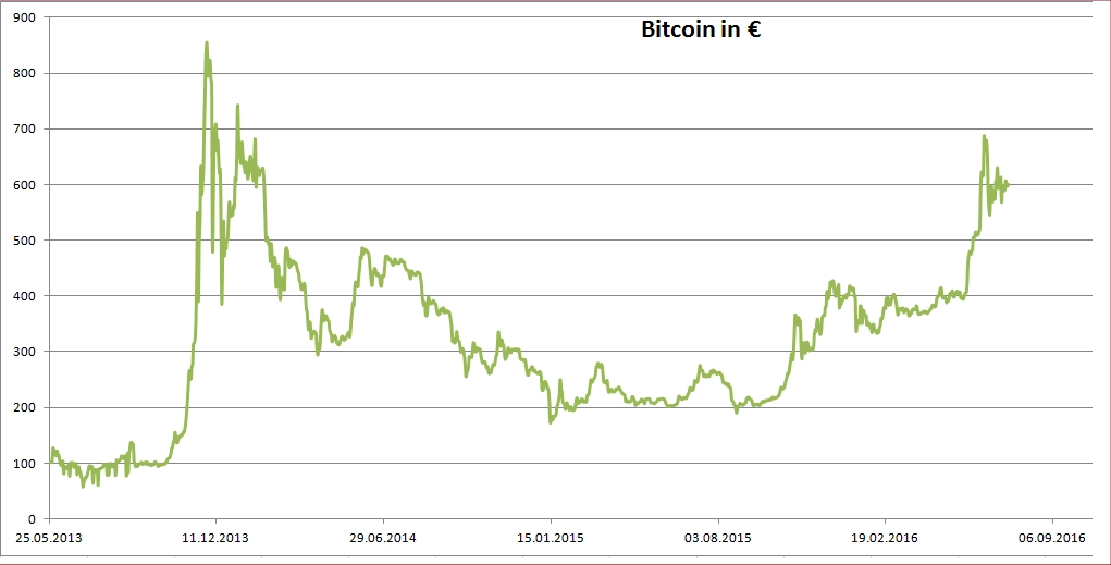 Bitcoin Rechner: BTC in Euro umrechnen - Finanzfluss