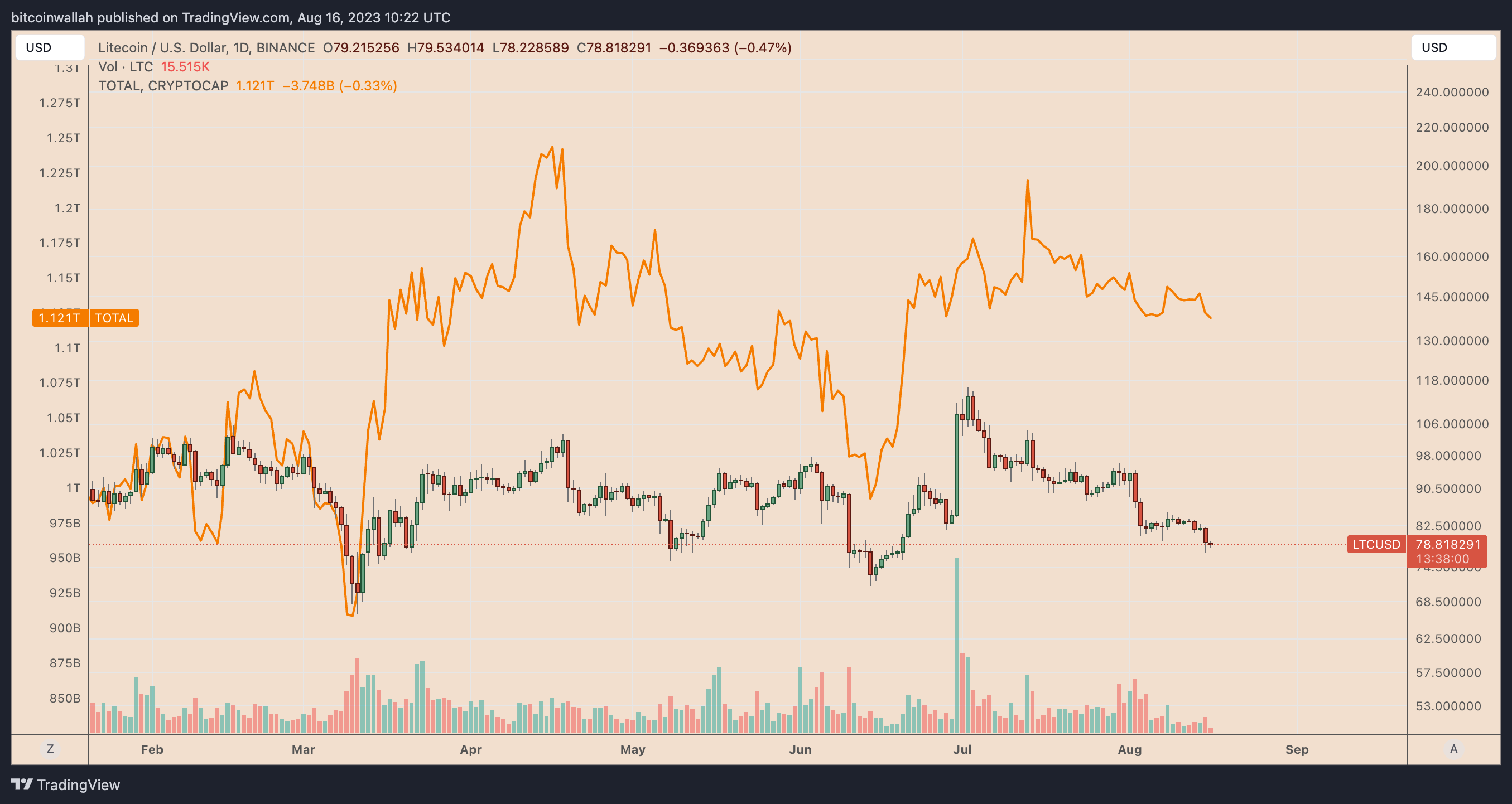 Litecoin Price Today: LTC to EUR Live Price Chart - CoinJournal