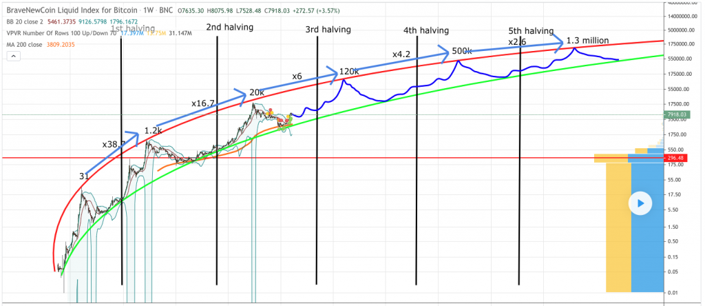 BTC USD — Bitcoin Price and Chart — TradingView