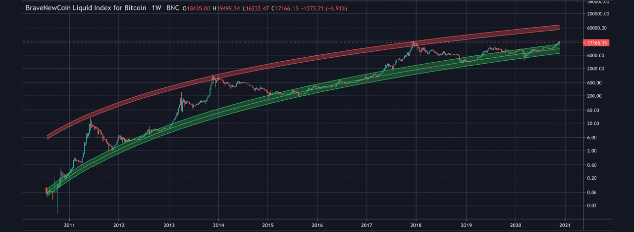 LOGARITHMIC — TradingView