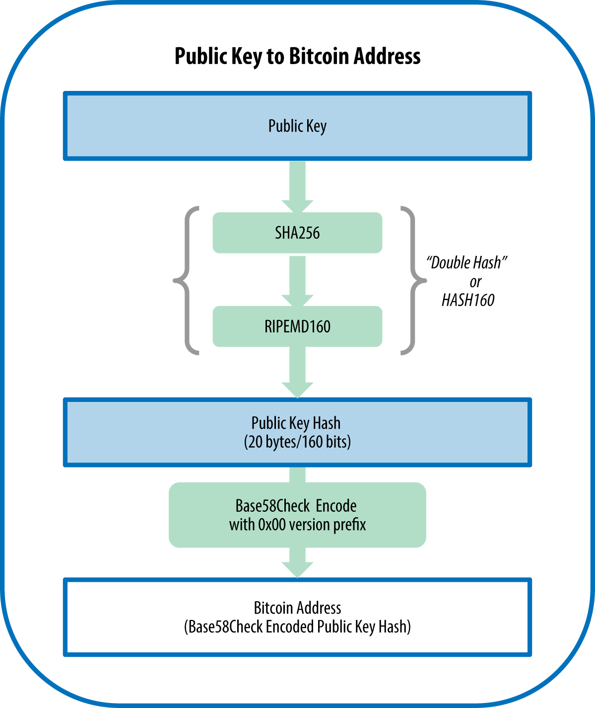 Can I Recover a Bitcoin Wallet With a Private Key? [The Full Guide]