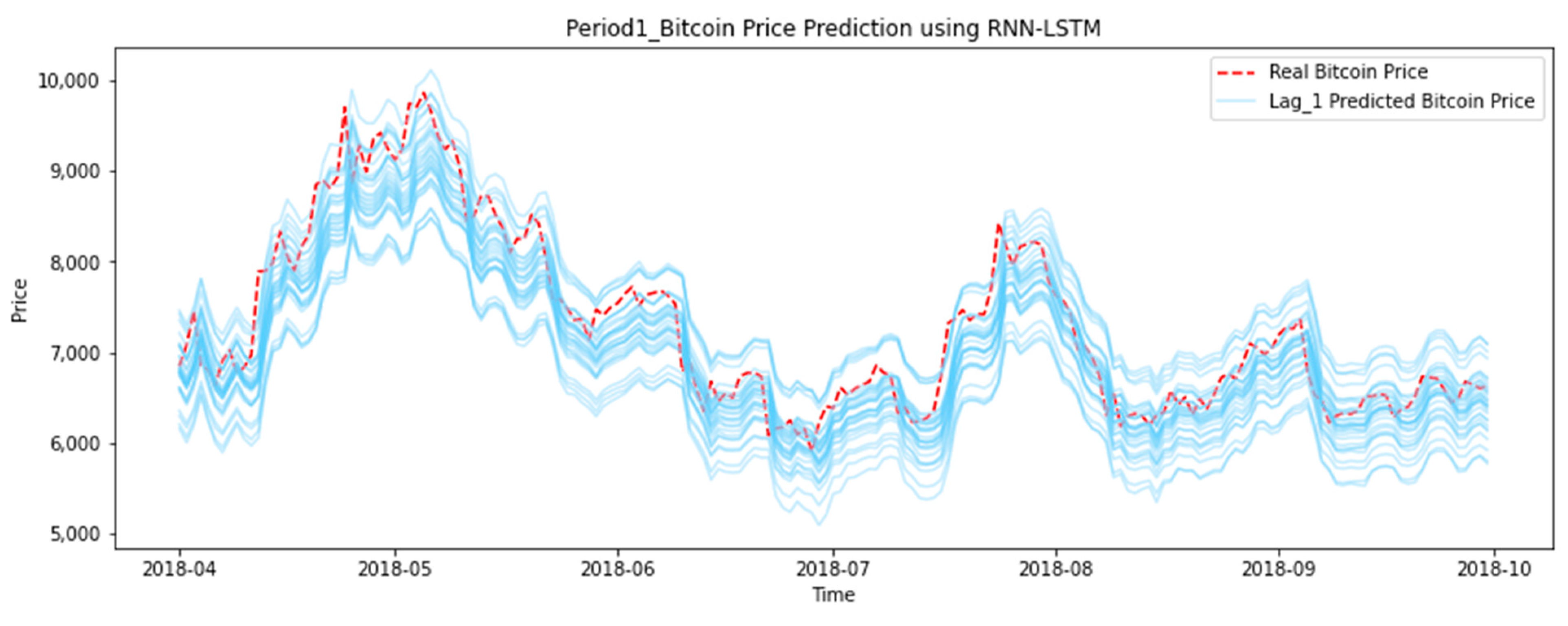Predicting Bitcoin Prices Using Machine Learning - PMC