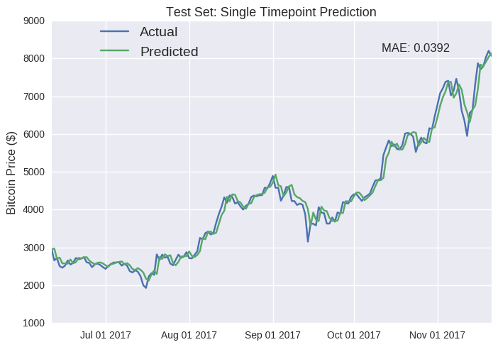 A Cryptocurrency Price Prediction Model using Deep Learning | E3S Web of Conferences