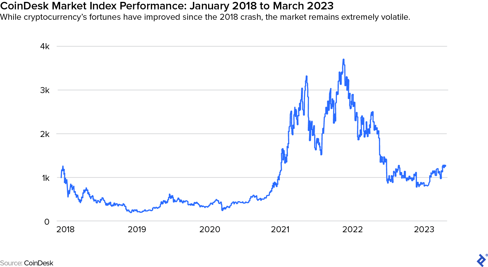 Bitcoin price history Mar 1, | Statista