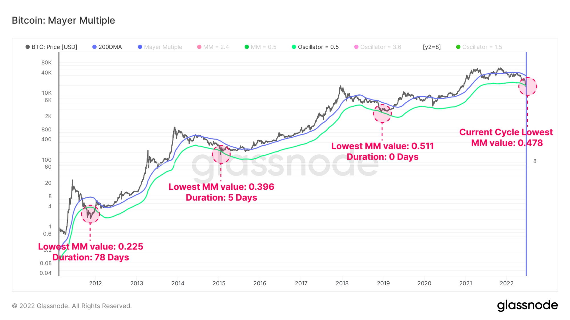 Bitcoin Adjusted Mayer Multiple : Woobull Charts