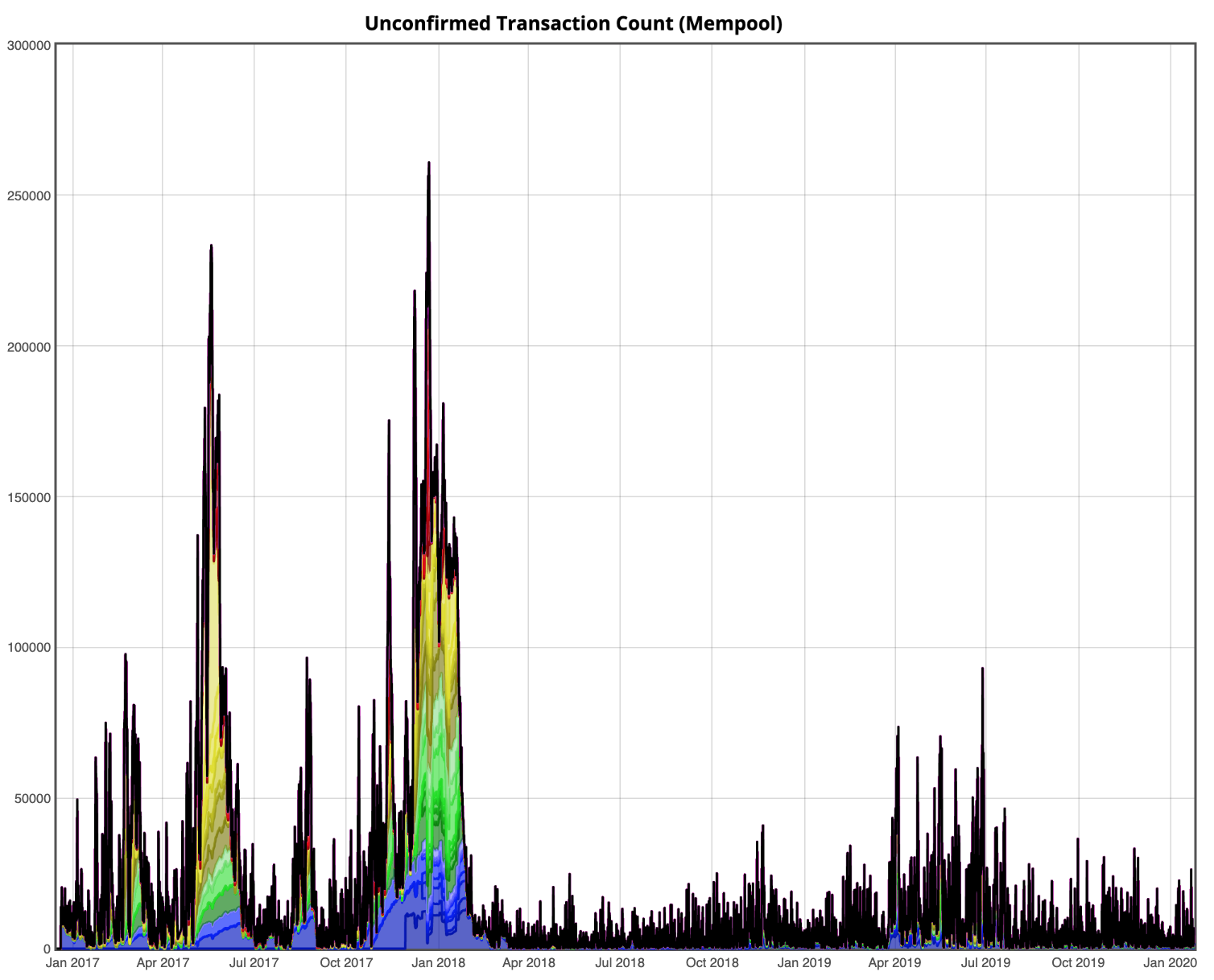 Bitcoin Minimum Transaction Fee Chart - Bitcoin Visuals