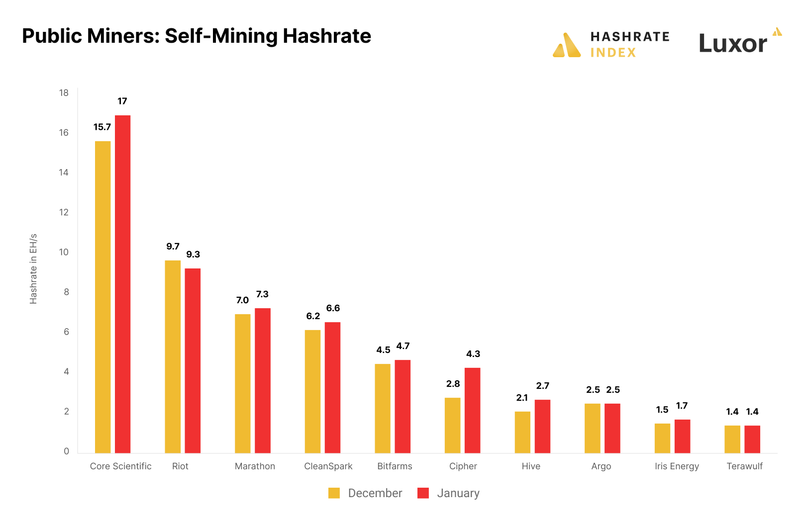 Despite hideously hot summer, bitcoin miners manage 13 EH jump in hash rate - Blockworks