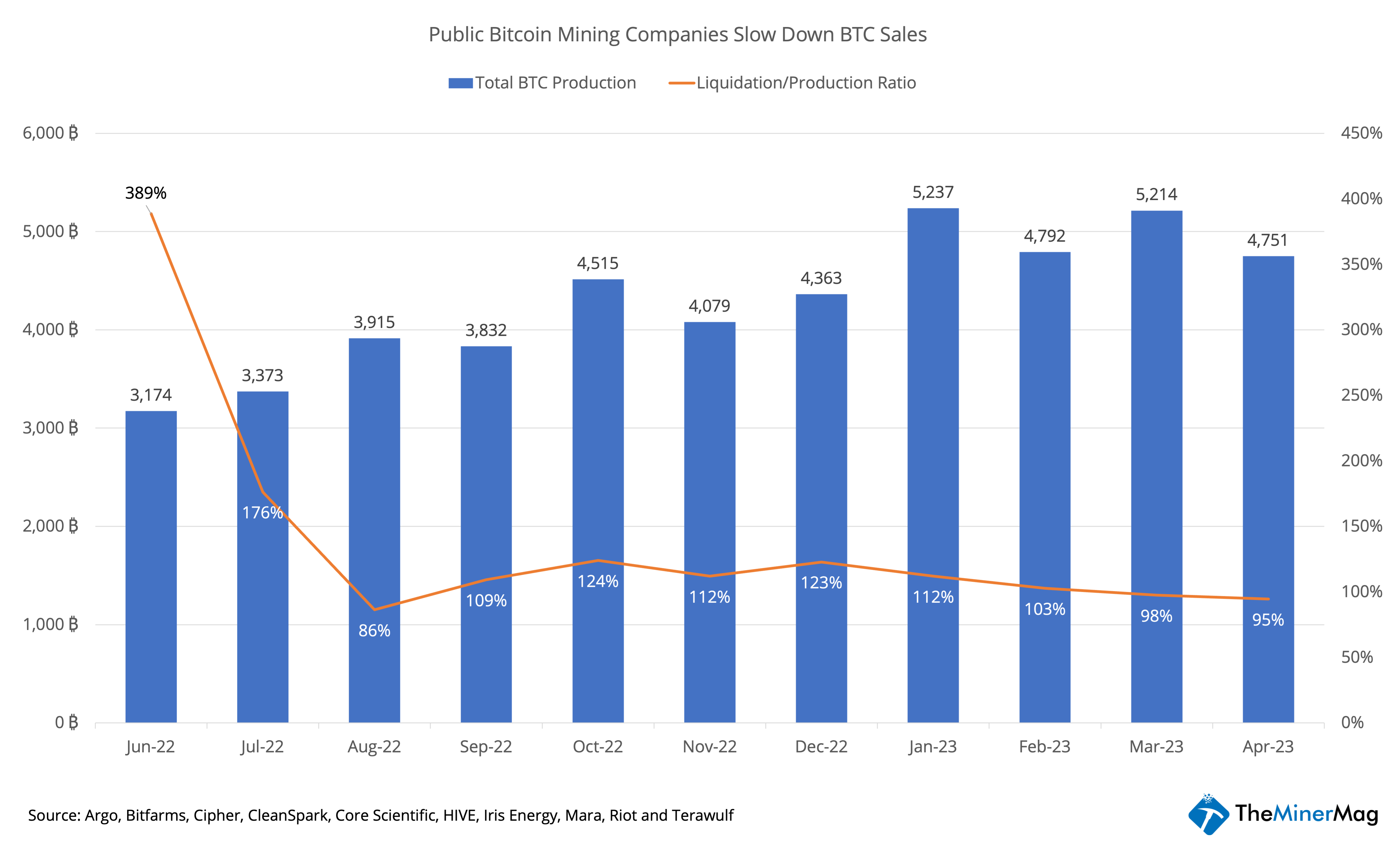 Bitcoin Miners Revenue Per Day