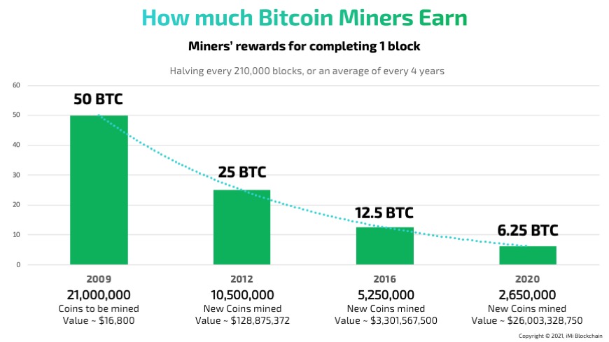 Bitcoin Mining: What It Is, How It Works