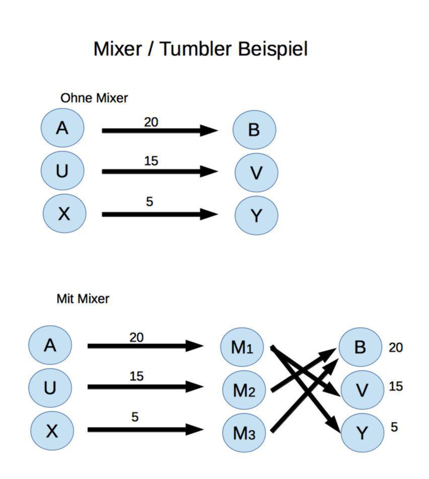 BTC mixer, Mixer BTC, BTC mixer, Best btc mixer