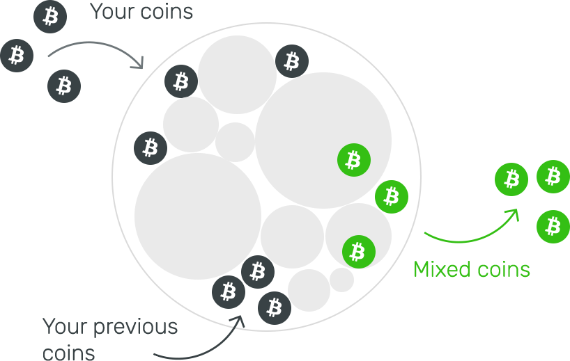 How To Mix Bitcoins – Helix Light Grams Bitcoin Mixer Tutorial