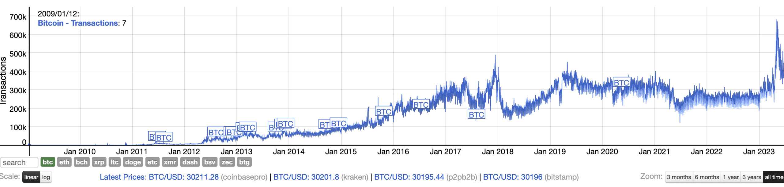 53+ Coinbase Users & Revenue Statistics ()