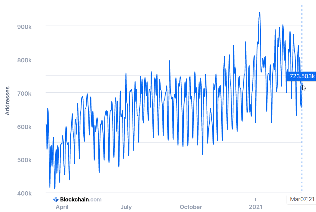 Coins with the Most Daily Active Addresses — TradingView