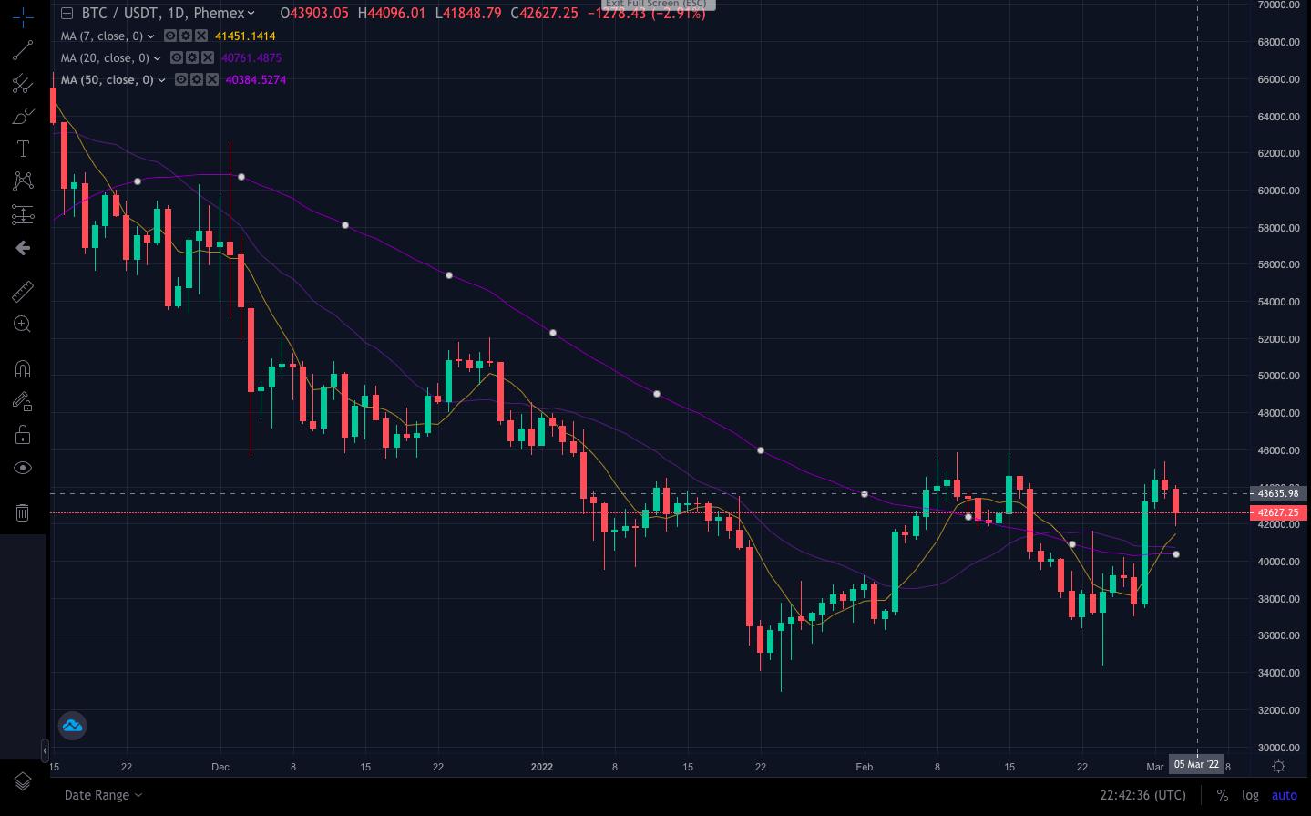 Bitcoin - MA Crossover Strategy - FMZ