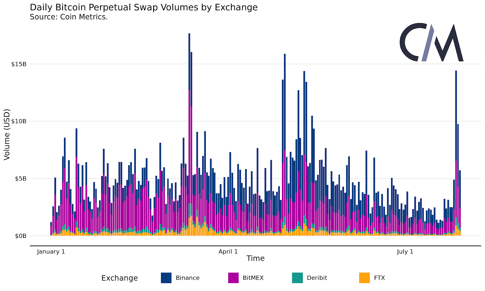 Cryptocurrency Derivatives and Perpetual Swap Markets | CoinMarketCap