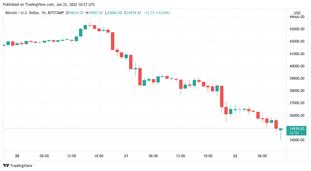 Bitcoin price history Mar 5, | Statista