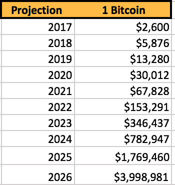 BITCOIN PRICE PREDICTION , , , , - Long Forecast