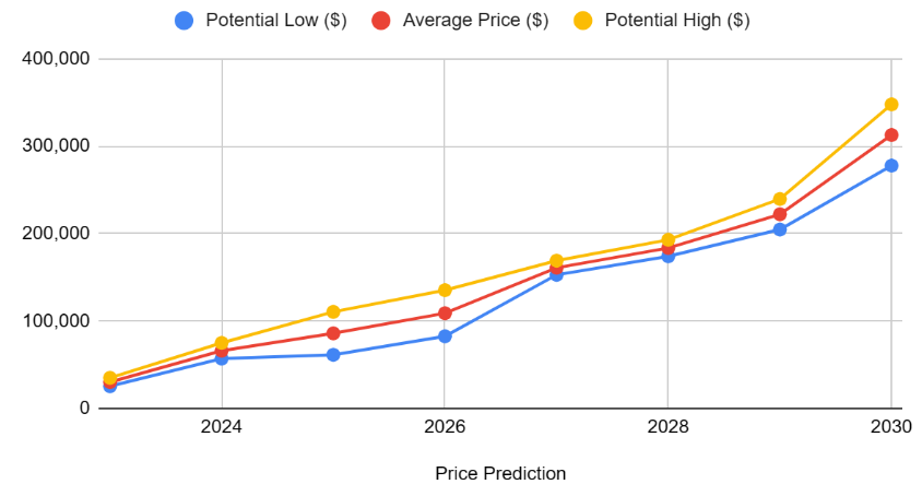 Bitcoin Gold (BTG) Price Prediction - 