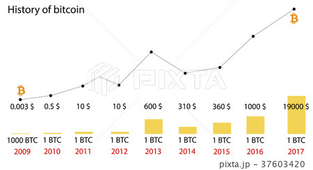 Bitcoin Price History Chart (, to )