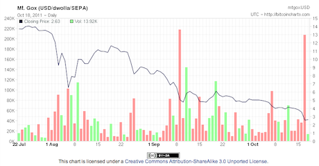 Bitcoin USD price | Digrin