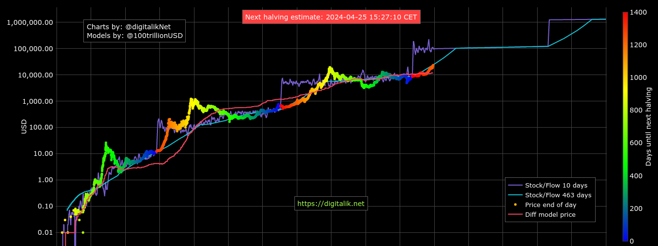 Bitcoin (BTC) Price Prediction - 