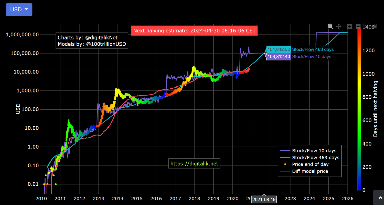 Bitcoin Price Prediction , , , - 