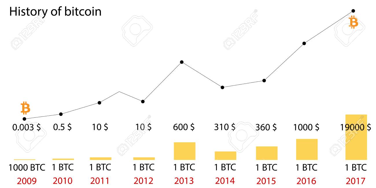 Bitcoin Price | StatMuse Money