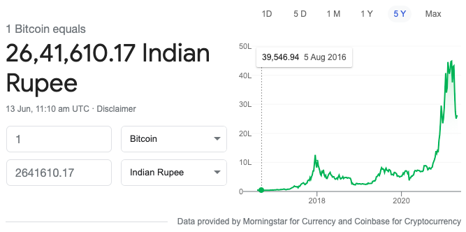 Bitcoin Price Inr | StatMuse Money