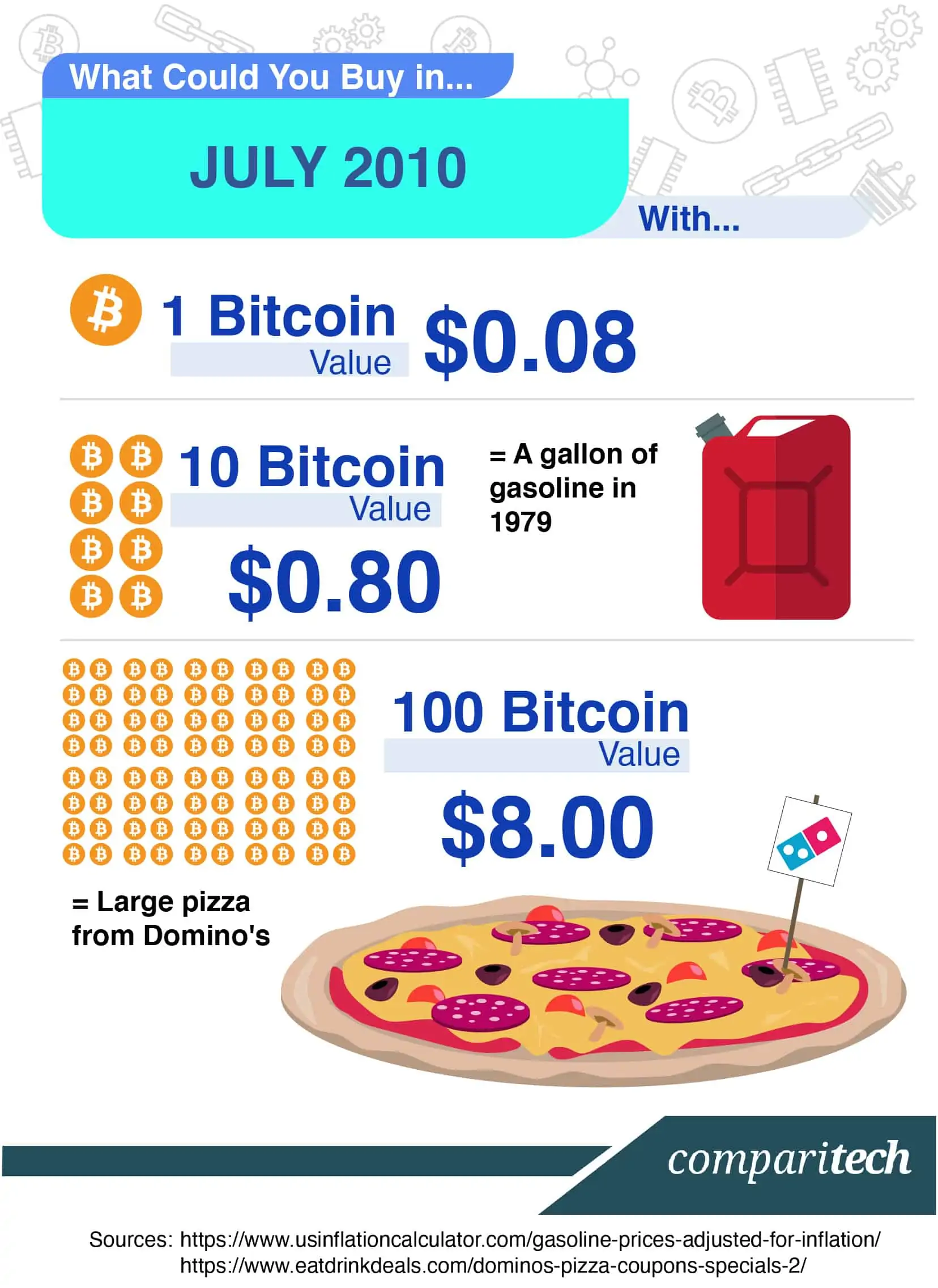 Bitcoin Price Chart and Tables | Finance Reference