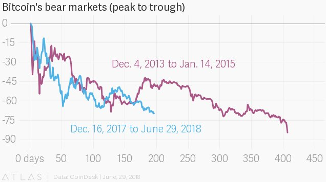 Bitcoin price: How much would $ in Bitcoin be worth now if you invested earlier? | Fortune