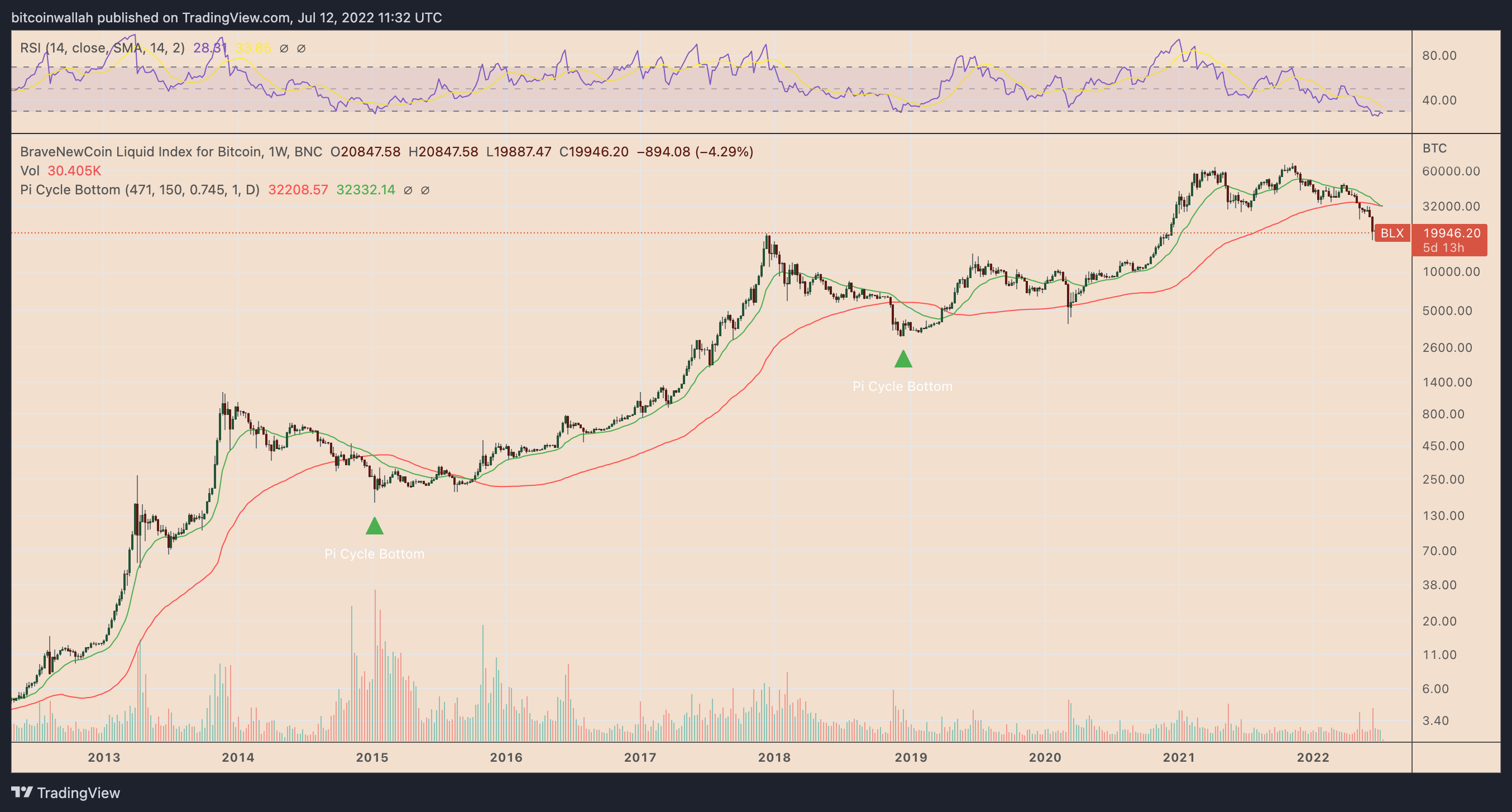 Bitcoin Price in , , , , & Beyond | CoinCodex