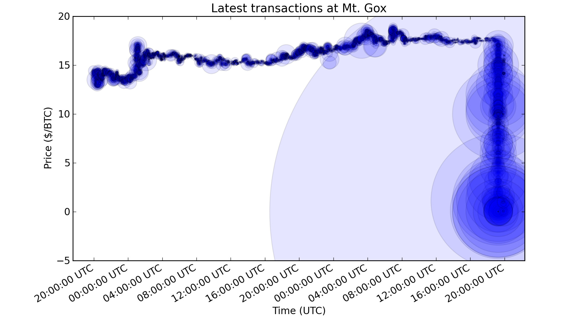 Bitcoin Price July | StatMuse Money