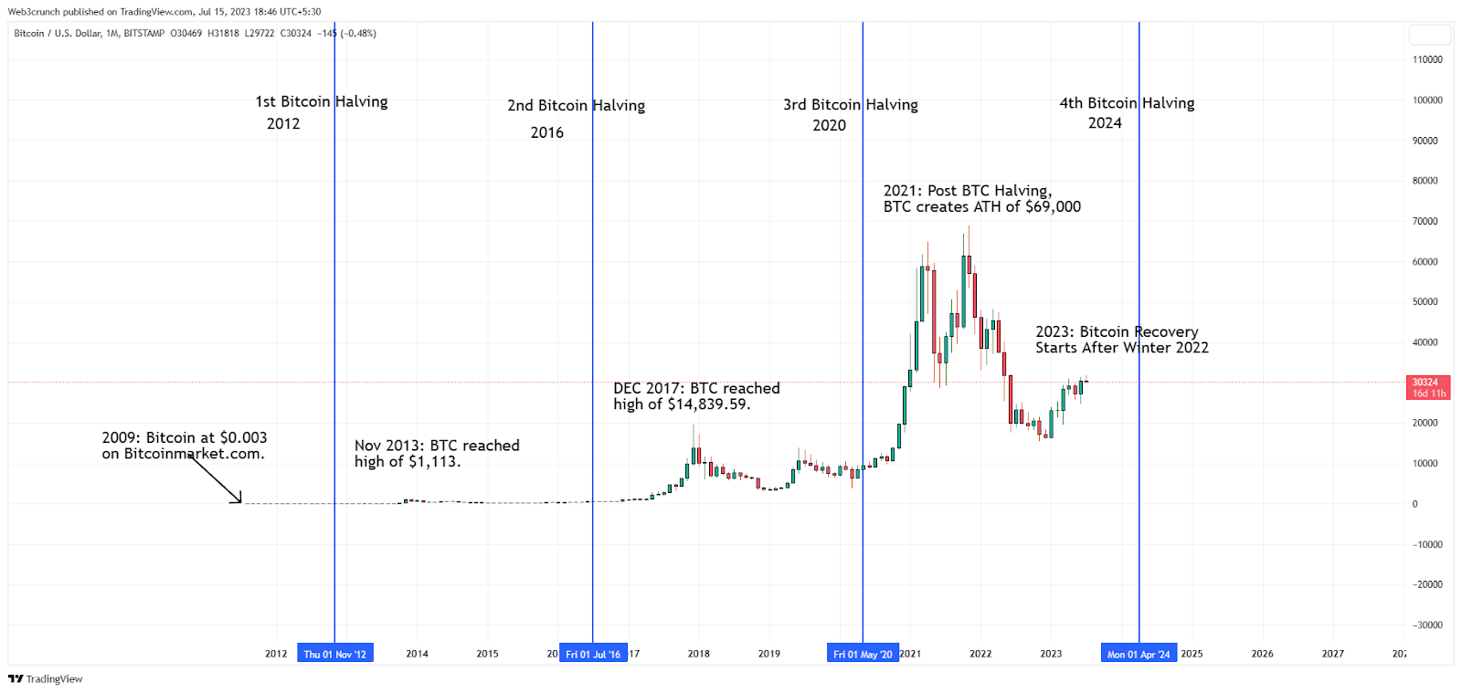 Top Cryptocurrency Prices and Market Cap