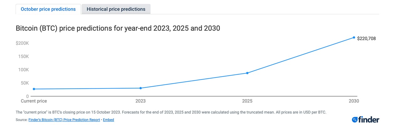 Bitcoin Halvings | Future Bitcoin Price Prediction ( & )