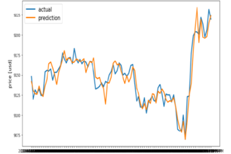 Predicting Bitcoin Prices Using Machine Learning - PMC