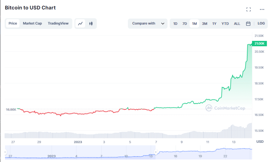 Why Bitcoin Just Hit Its All-Time High | TIME