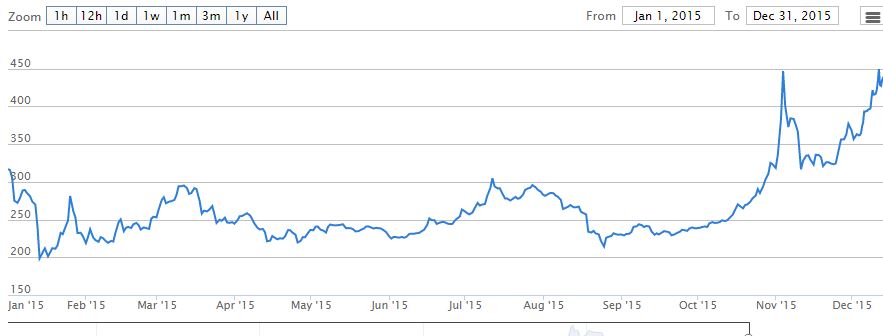 History of bitcoin - Wikipedia